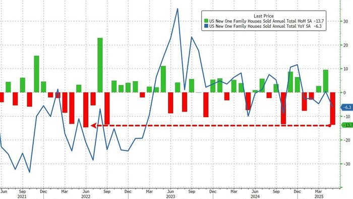 NextImg:New Home Sales Plunged In May As Mortgage Rates Rose