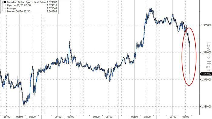 NextImg:Loonie Tumbles As Trump Suddenly 'Terminates' All Trade Talks With Canada