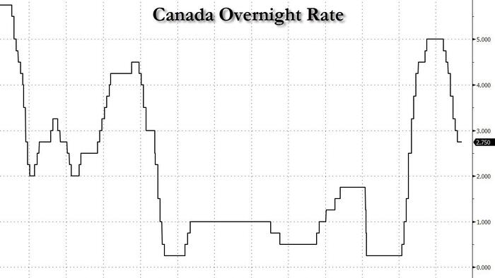 NextImg:Bank of Canada Keeps Rates At 2.75% As Expected, As It Waits To See Impact Of Trump Tariffs