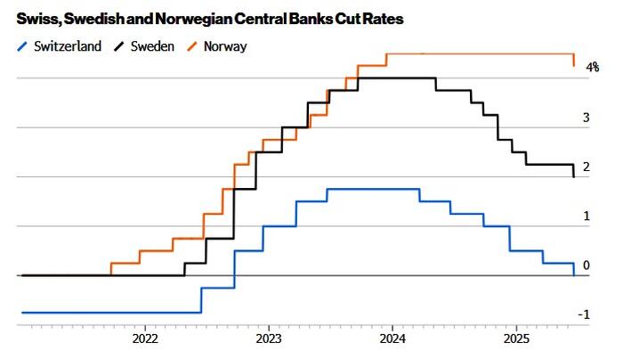 NextImg:Liquidity Floodgates Open As 3 Central Banks Unexpectedly Cut Rates In Under 24 Hours