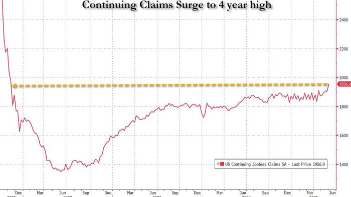 NextImg:"Here Come The Layoffs"; Jobless Claims Rise To 8 Month High As Continuing Claims Unexpectedly Soar