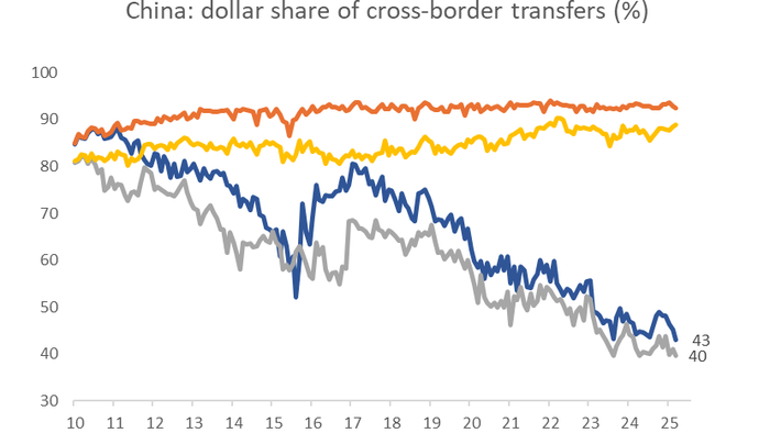 NextImg:China FX Diversification And The Dollar