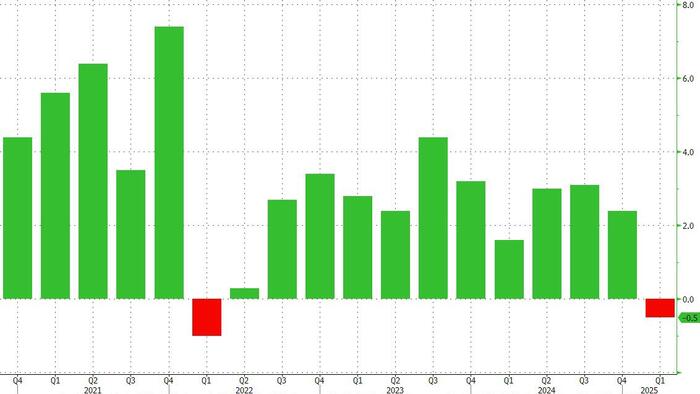 NextImg:Q1 GDP Revised Lower As Personal Spending Unexpectedly Prints Weakest Since Covid