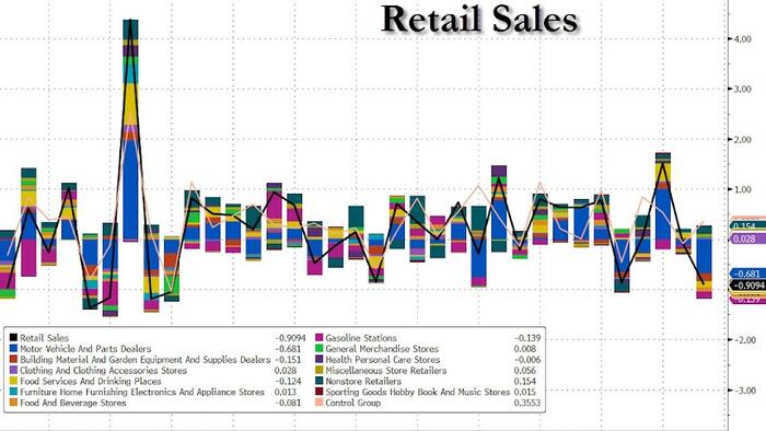 US Retail Sales Fall 0.9% in May Amid Tariff Impact