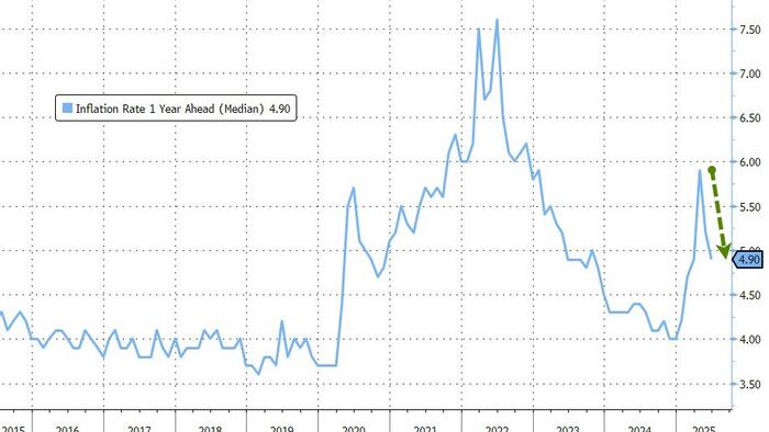 NextImg:June Gloom Hits Consumer Confidence After Gay May; Inflation Expectations Plunge