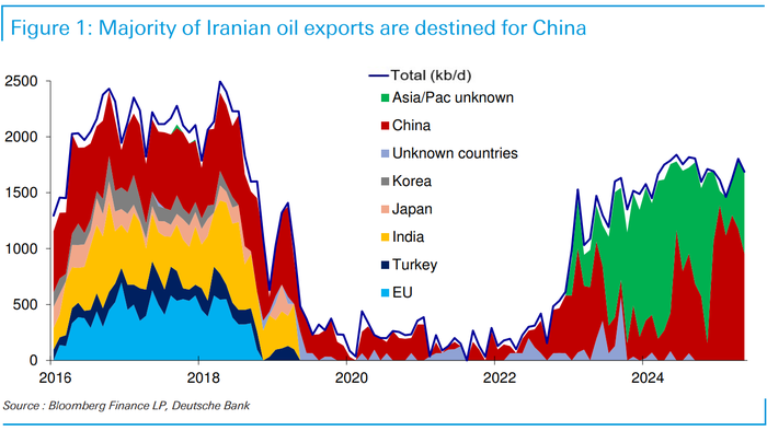 NextImg:Crude Slides After Trump Says China "Can Continue To Purchase Oil From Iran"