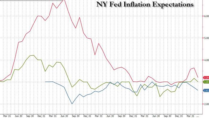 NextImg:Inflation Expectations Tumble As Latest NY Fed Survey Suggests Fed Late To Cut
