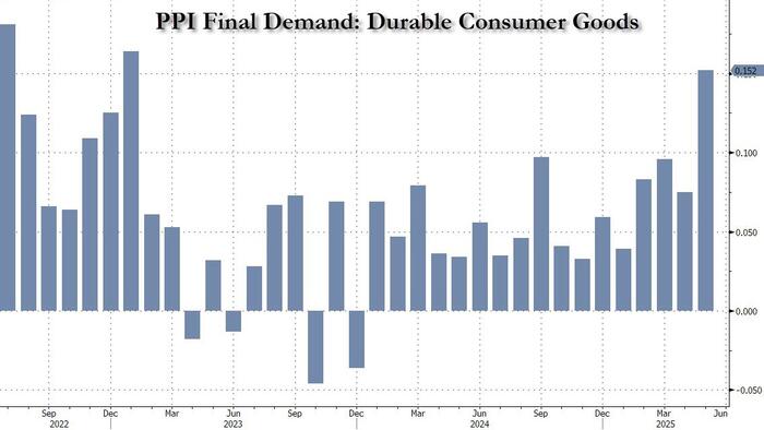 NextImg:PPI Shows Companies Eating Tariff Costs, Bloomberg Finds