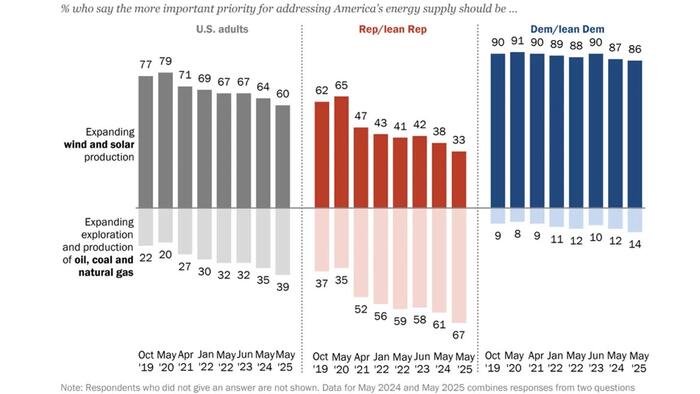 NextImg:Support For Renewables Slides As Fossil Fuel Interest Grows