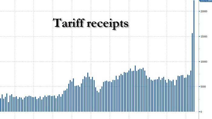 NextImg:US Collected A Record $22BN In Tariffs In May... Which Was Just 3% Of Total Government Spending