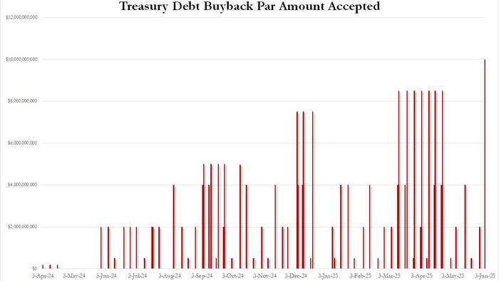 NextImg:It's Treasury Vs The Fed: With Fed Sidelined, Bessent Unleashes Record $10 Billion Bond Buyback