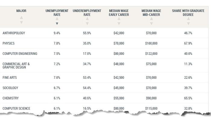 NextImg:Computer Engineering Grads Face Double The Unemployment Rate Of Art History Majors