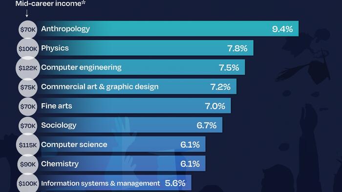 NextImg:These Are The 20 Worst College Degrees For Finding A Job