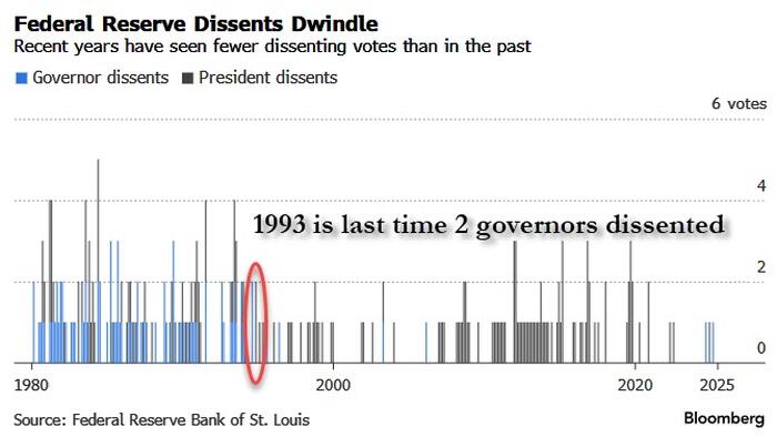 Fed Decision Preview: No Rate Cut But First Dual-Governor Dissent Since 1993