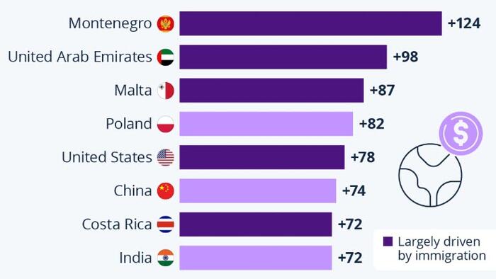 NextImg:This Is Where Millionaire Populations Are Growing
