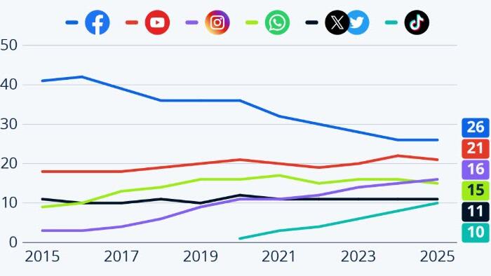 NextImg:Facebook Is Still The Most Important Social News Network