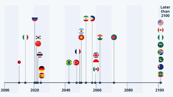 NextImg:Tipping Point: When Populations Peak
