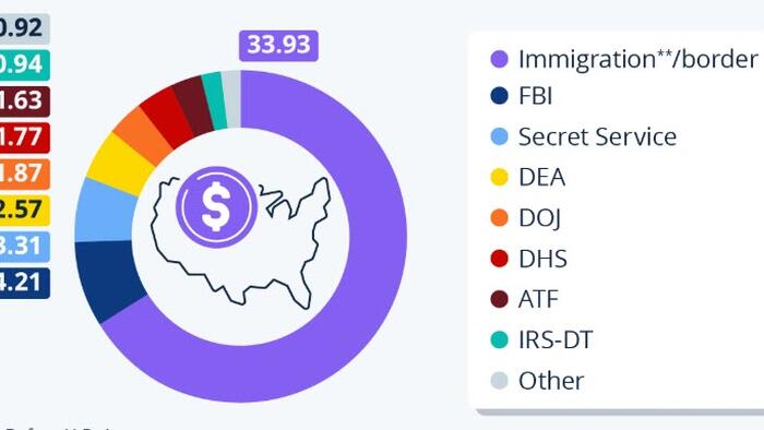 NextImg:Most US Law Enforcement Funds Are Going To Immigration & Border