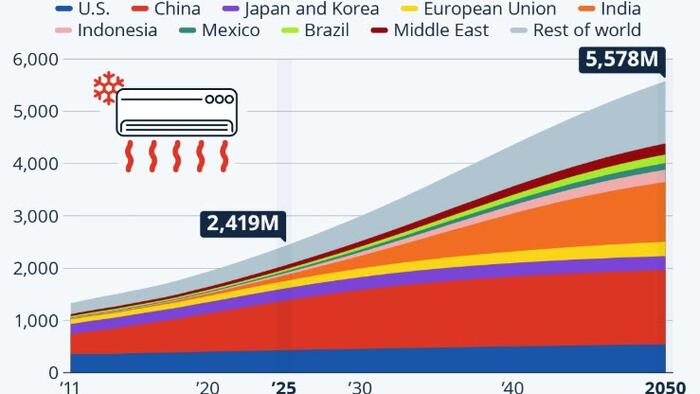NextImg:China And India Drive Global Demand For Air Conditioning