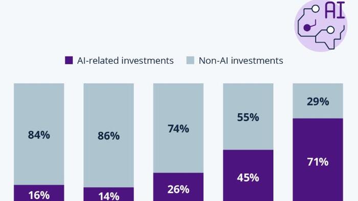 NextImg:AI Sucks Up A Growing Chunk Of VC Funding In The US