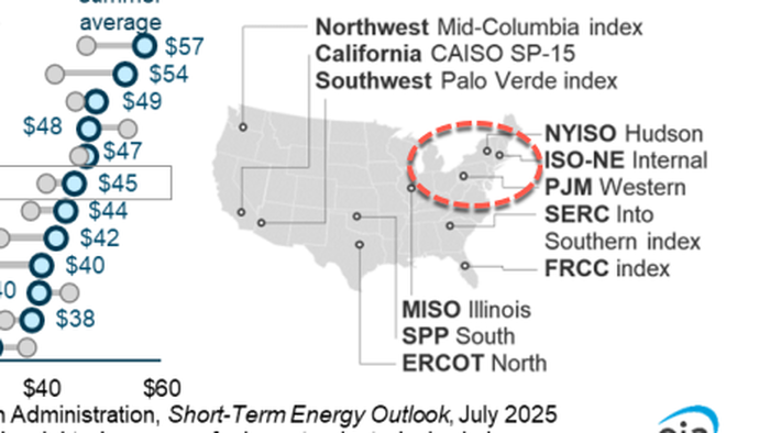 NextImg:Green Agenda Fallout: Democrat-Led Northeast Now Has Highest Electricity Prices In Nation 