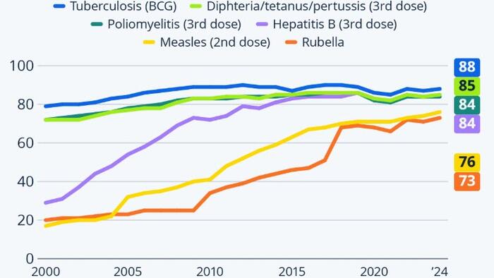 NextImg:Vaccination Rates Are Stagnating