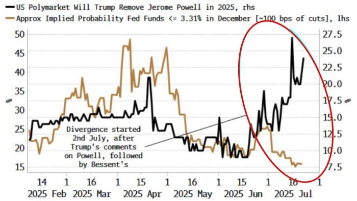 Rates Market Downplays Powell Speculation That Won't Die Down