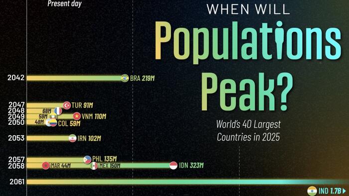 NextImg:Peak Population: When Will It Hit The World's 40 Largest Countries