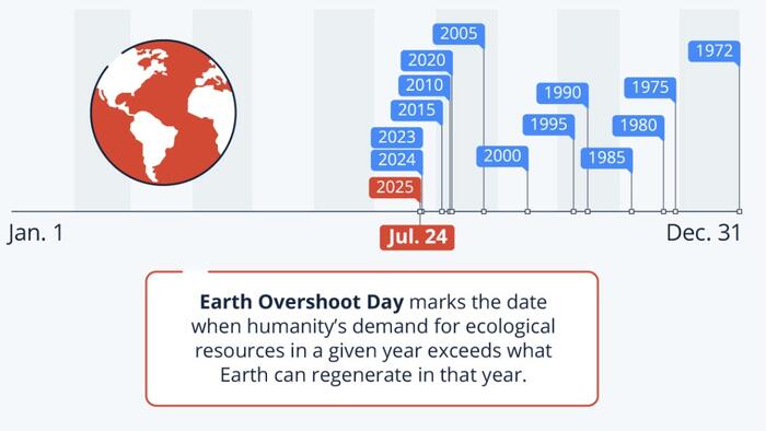 NextImg:Earth Overshoot Day Is Coming Sooner And Sooner