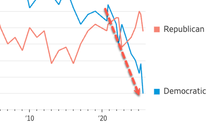 NextImg:New Poll: Democrats' Rating Collapses To Generational Low As Midterm Cycle Nears