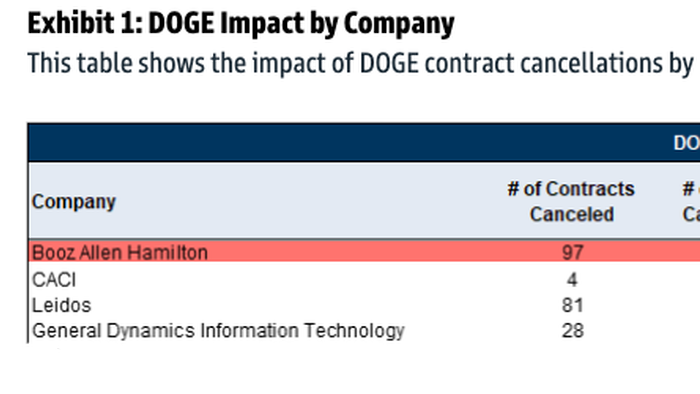 NextImg:Goldman Reaffirms "Cautious View" On Gov't IT & Services Coverage Amid Ongoing DOGE Cuts