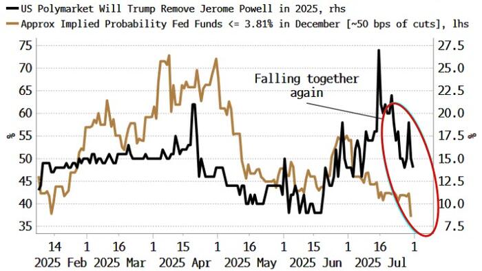 Odds Of A Powell Early Exit Decline After Double Dissent