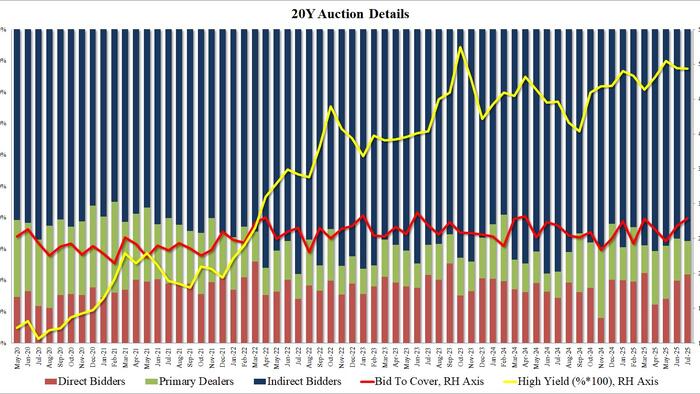NextImg:Stellar 20Y Auction Stops Through With Best Metrics Of 2025