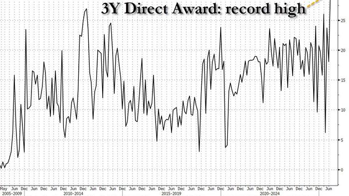 NextImg:Ugly, Tailing 3Y Auction Sees Record Directs As Foreign Demand Slides