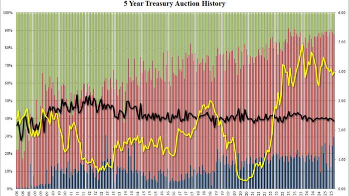 NextImg:Ugly, Tailing 5Y Auction Sees Lowest Foreign Demand In 3 Years