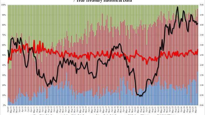 NextImg:Stellar 7Y Auction Sees Highest Stop Through Since 2022, Record High Directs