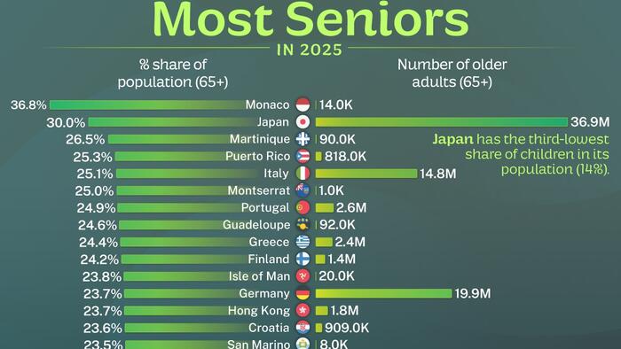 NextImg:Monaco Tops Japan As The World's 'Oldest' Nation