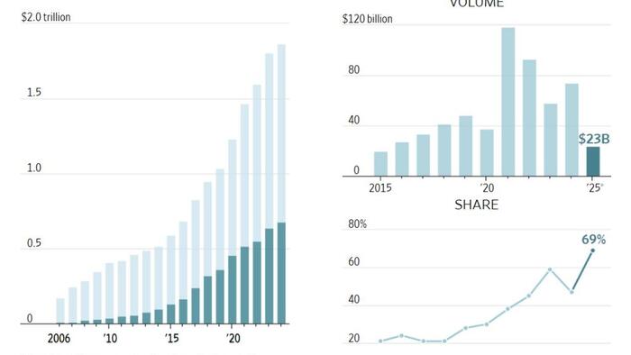 NextImg:Jamie Dimon Says Private Credit Is Dangerous But Allocates $50 Billion