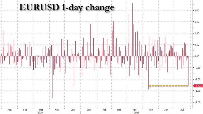 NextImg:Euro Plunges On Fears US-EU Deal Will Hammer European Economy
