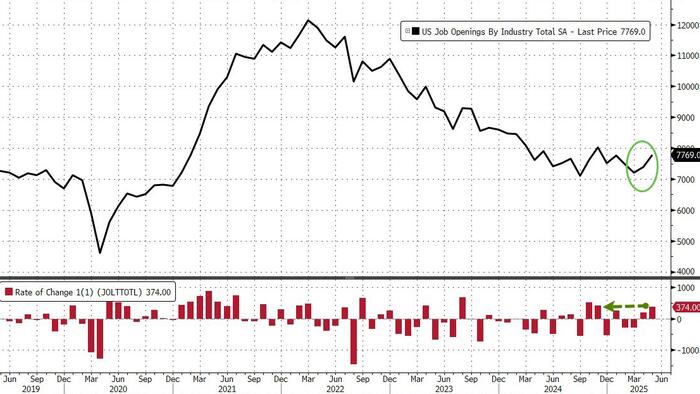 NextImg:Labor Market Rebounds As Job Openings Unexpectedly Soar
