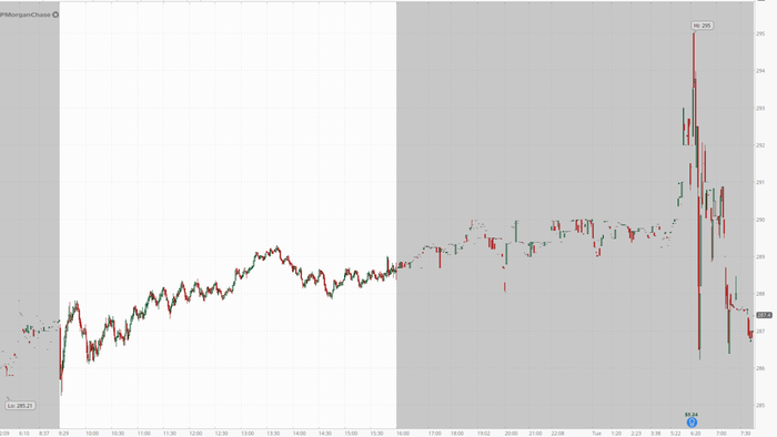NextImg:JPMorgan Beats Top And Bottom Line On Solid Investment Banking, Trading Results
