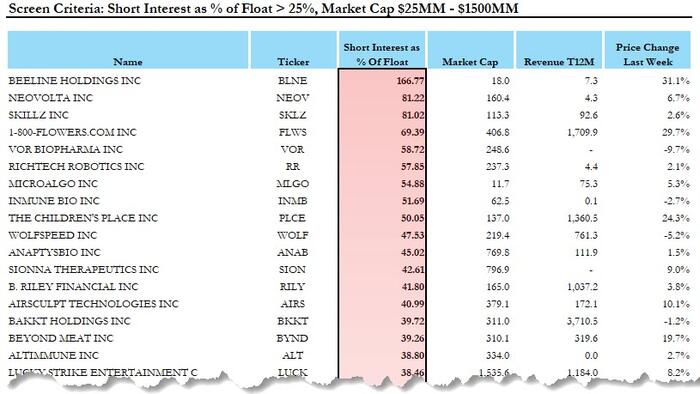 NextImg:It's The Meme Craze Of 2021 All Over Again: Here Are The Most-Shorted Stocks That Could Soar
