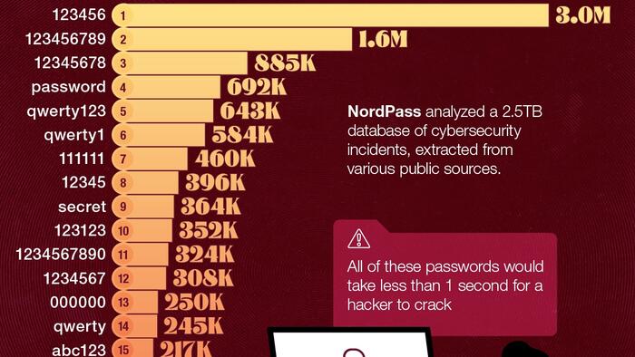 NextImg:These Are The World's Most Common Passwords