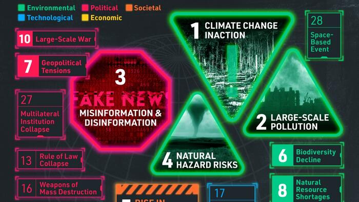 NextImg:The 28 Biggest Global Risks, According To The UN