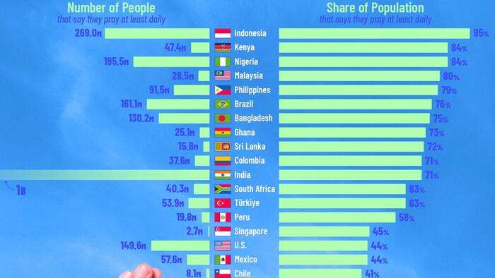 NextImg:Which Countries Pray The Most?
