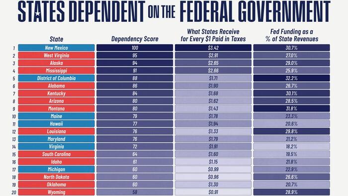 NextImg:New Mexico Is The Most-Dependent State On The Federal Govt, New Jersey The Least