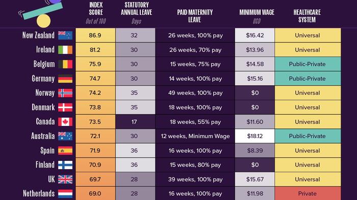NextImg:These Are The Best Countries For Work-Life Balance In 2025