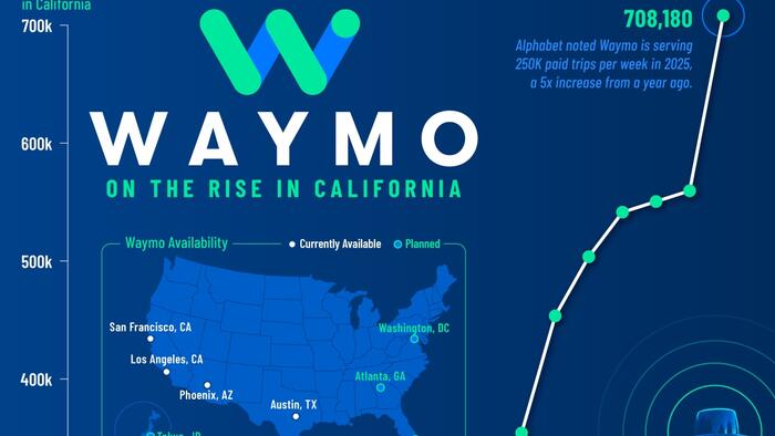 NextImg:Visualizing Waymo's Rise In Ridership