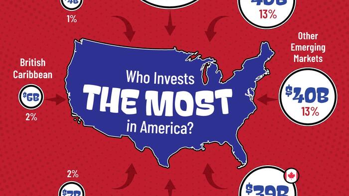 NextImg:Which Countries Invest In The US The Most?