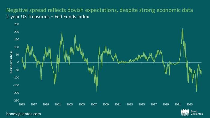 NextImg:Have Markets Lost Faith In The Fed's Reaction Function?